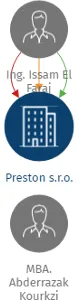 Preston s.r.o., IČO: 28214323: vizualizace vztahů osob a společností