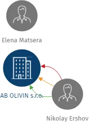 Vizualizace vztahů osob a společností - AB OLIVIN s.r.o.