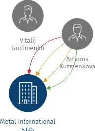 Metal International s.r.o., IČO: 28213131: vizualizace vztahů osob a společností