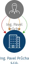 Ing. Pavel Průcha s.r.o., IČO: 28210263: vizualizace vztahů osob a společností