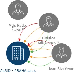 ALSID - PRAHA s.r.o., IČO: 28209788: vizualizace vztahů osob a společností