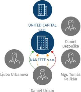 NANETTE s.r.o., IČO: 28207009: vizualizace vztahů osob a společností