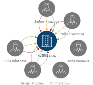 KLERIS s.r.o., IČO: 28206851: vizualizace vztahů osob a společností