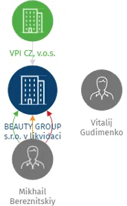 BEAUTY GROUP s.r.o. v likvidaci, IČO: 28206843: vizualizace vztahů osob a společností