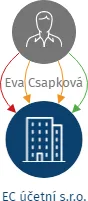 EC účetní s.r.o., IČO: 28202627: vizualizace vztahů osob a společností