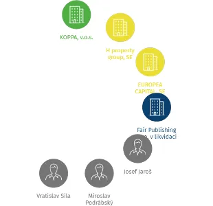CENTURION GROUP, SE, IČO: 28231261: vizualizace vztahů osob a společností