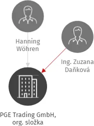 Vizualizace vztahů osob a společností - PGE Trading GmbH, org. složka