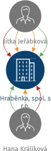 Hraběnka, spol. s r.o., IČO: 28317955: vizualizace vztahů osob a společností