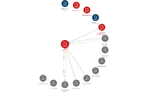 PSG a.s., IČO: 28302371: vizualizace vztahů osob a společností