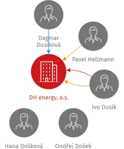 DH energy, a.s., IČO: 28305035: vizualizace vztahů osob a společností