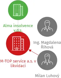 M-TOP service a.s. v likvidaci, IČO: 28311574: vizualizace vztahů osob a společností