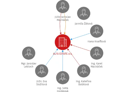 ALFA ESTATE a.s., IČO: 28315766: vizualizace vztahů osob a společností