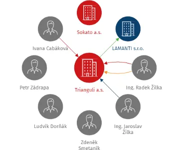 Trianguli a.s., IČO: 28318757: vizualizace vztahů osob a společností