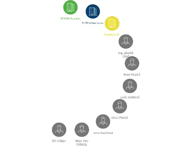 CESA ENGINEERING a.s., IČO: 28325443: vizualizace vztahů osob a společností