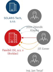 Flexibil Oil, a.s. v likvidaci, IČO: 28326547: vizualizace vztahů osob a společností