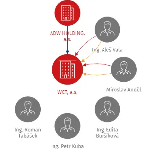 WCT, a.s., IČO: 28328086: vizualizace vztahů osob a společností