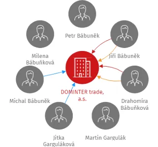 DOMINTER trade, a.s., IČO: 28336208: vizualizace vztahů osob a společností