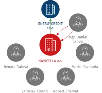 NAVICELLA a.s., IČO: 28338031: vizualizace vztahů osob a společností