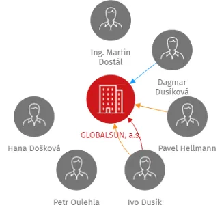 GLOBALSUN, a.s., IČO: 28348338: vizualizace vztahů osob a společností