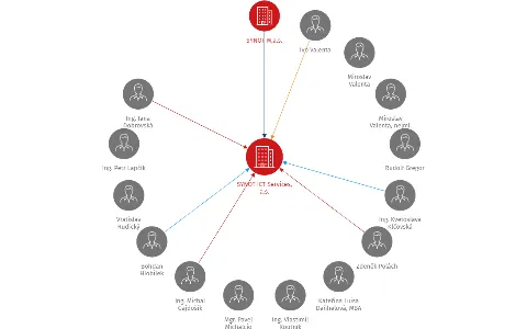 SYNOT ICT Services, a.s., IČO: 28357116: vizualizace vztahů osob a společností