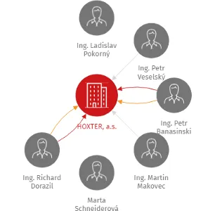 HOXTER, a.s., IČO: 28359542: vizualizace vztahů osob a společností