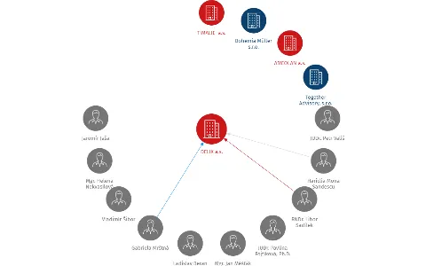 DELIX  a.s., IČO: 28361911: vizualizace vztahů osob a společností