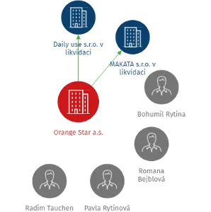 Orange Star a.s., IČO: 28363370: vizualizace vztahů osob a společností