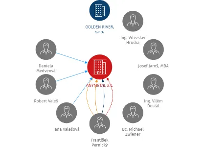 ANYMETAL a.s., IČO: 28371887: vizualizace vztahů osob a společností