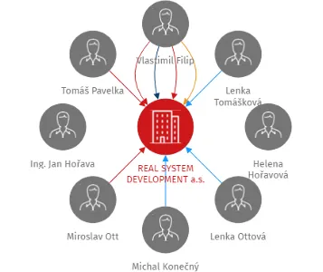 REAL SYSTEM DEVELOPMENT a.s., IČO: 28374363: vizualizace vztahů osob a společností