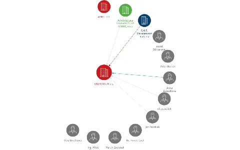ENERGOSUN a.s., IČO: 28386477: vizualizace vztahů osob a společností