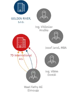 7D International a.s., IČO: 28395891: vizualizace vztahů osob a společností