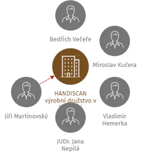 HANDISCAN výrobní družstvo v likvidaci, IČO: 28314344: vizualizace vztahů osob a společností