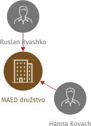 MAED družstvo, IČO: 28314417: vizualizace vztahů osob a společností