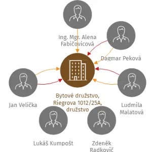 Bytové družstvo, Riegrova 1012/25A, družstvo, IČO: 28319214: vizualizace vztahů osob a společností