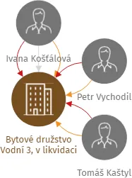 Bytové družstvo Vodní 3, v likvidaci, IČO: 28336054: vizualizace vztahů osob a společností