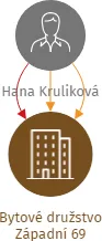Bytové družstvo Západní 69, IČO: 28338855: vizualizace vztahů osob a společností