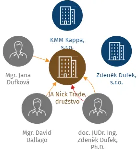 JA Nick Trade, družstvo, IČO: 28339053: vizualizace vztahů osob a společností