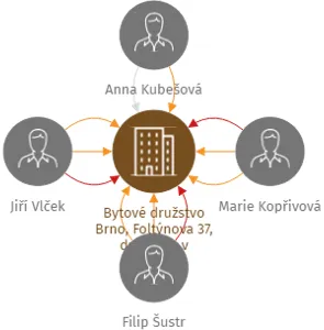 Bytové družstvo Brno, Foltýnova 37, družstvo, v likvidaci, IČO: 28344103: vizualizace vztahů osob a společností
