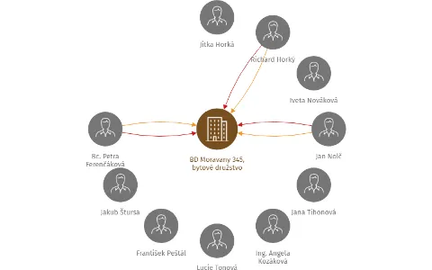 BD Moravany 345, bytové družstvo, IČO: 28352190: vizualizace vztahů osob a společností