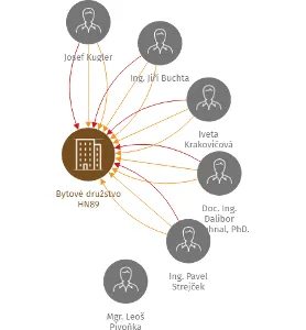 Vizualizace vztahů osob a společností - Bytové družstvo HN89