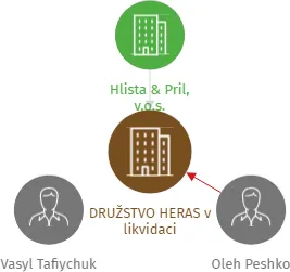 DRUŽSTVO HERAS v likvidaci, IČO: 28373197: vizualizace vztahů osob a společností