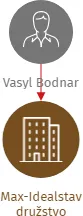 Max-Idealstav družstvo, IČO: 28375955: vizualizace vztahů osob a společností