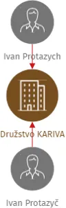 Družstvo KARIVA, IČO: 28380533: vizualizace vztahů osob a společností