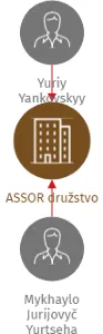 ASSOR družstvo, IČO: 28387287: vizualizace vztahů osob a společností