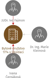 Bytové družstvo 1774 v likvidaci, IČO: 28388577: vizualizace vztahů osob a společností