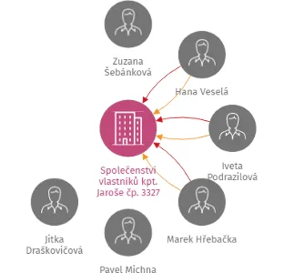 Společenství vlastníků kpt. Jaroše čp. 3327, IČO: 28301510: vizualizace vztahů osob a společností