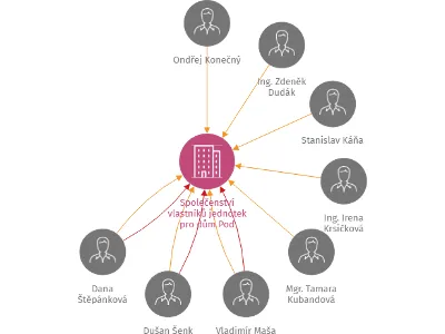Společenství vlastníků jednotek pro dům Pod nemocnicí 582/31 v Brně, IČO: 28304012: vizualizace vztahů osob a společností