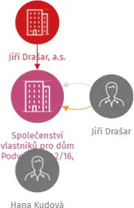 Společenství vlastníků pro dům Podveská 1242/16, Brno, IČO: 28310012: vizualizace vztahů osob a společností