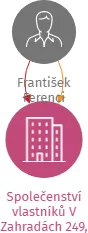 Společenství vlastníků V Zahradách 249, Dobšice, IČO: 28314433: vizualizace vztahů osob a společností