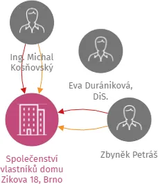 Společenství vlastníků domu Zikova 18, Brno, IČO: 28316959: vizualizace vztahů osob a společností